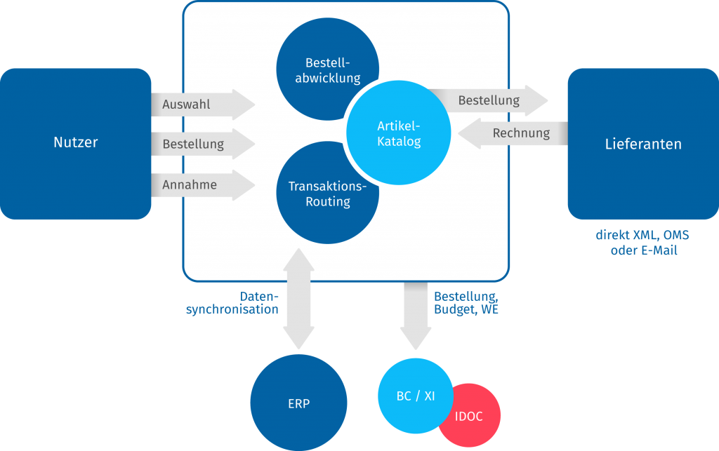 Ablauf eines Bestellvorgangs in unserem e-procurement system spoe-plattform